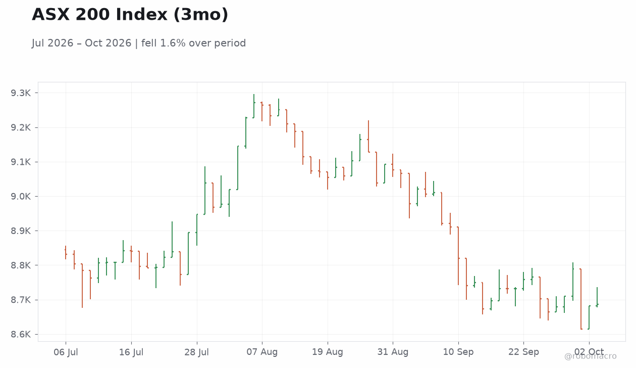 ASX 200 Index (3mo)