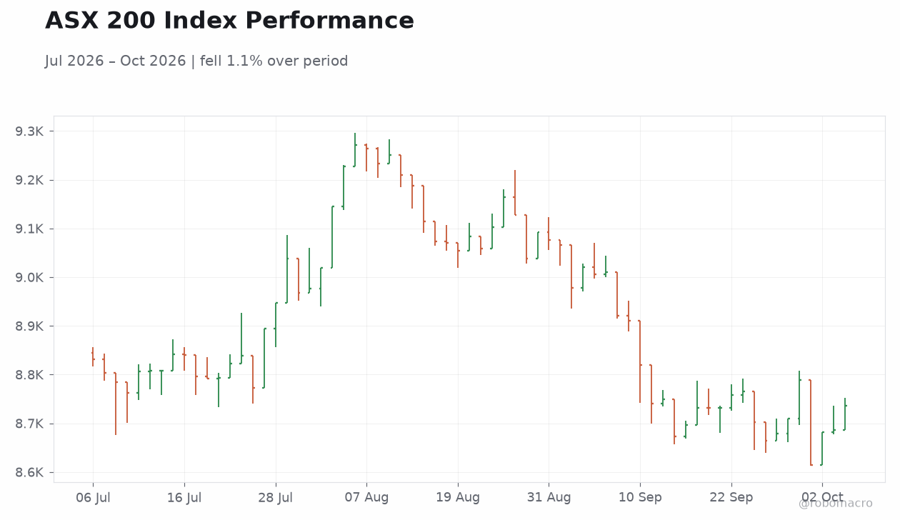 ASX 200 Index Performance