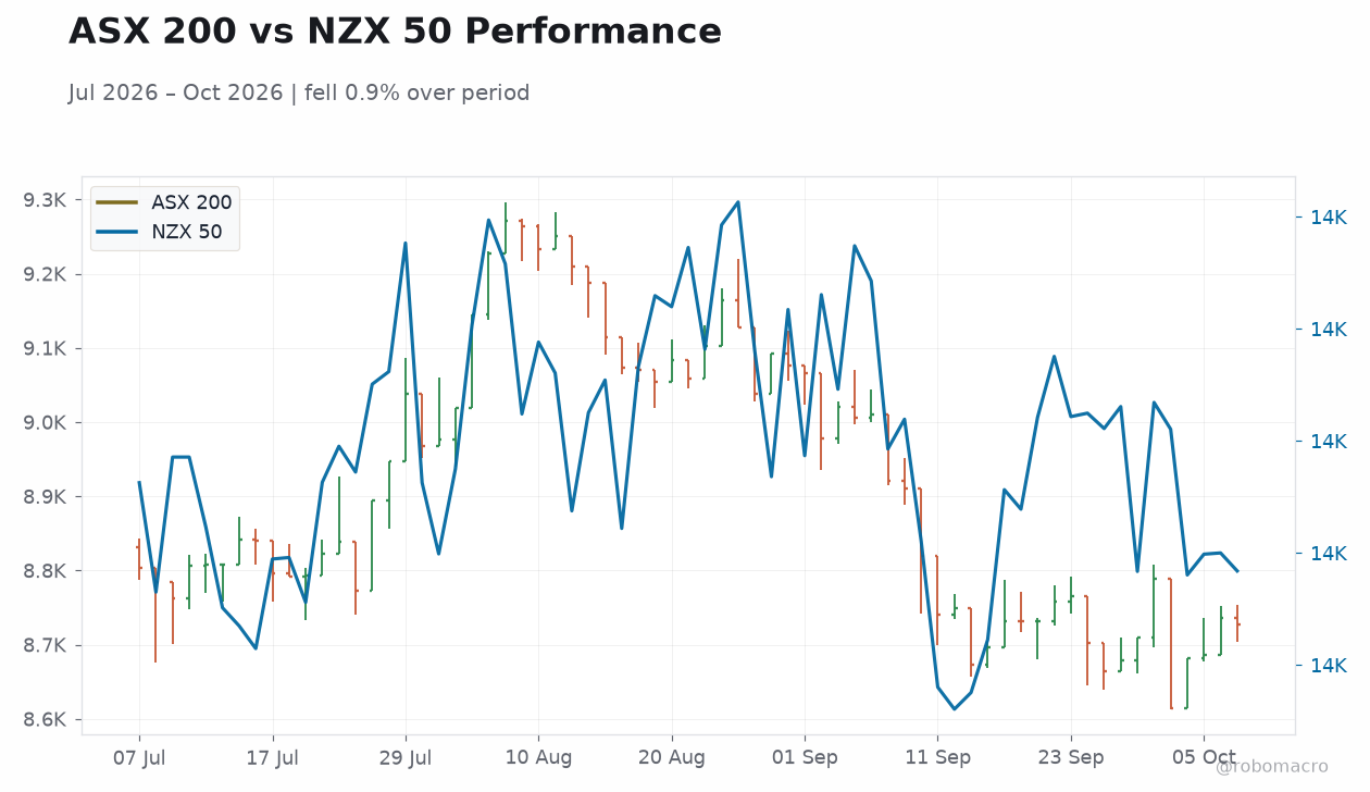 ASX 200 vs NZX 50 Performance