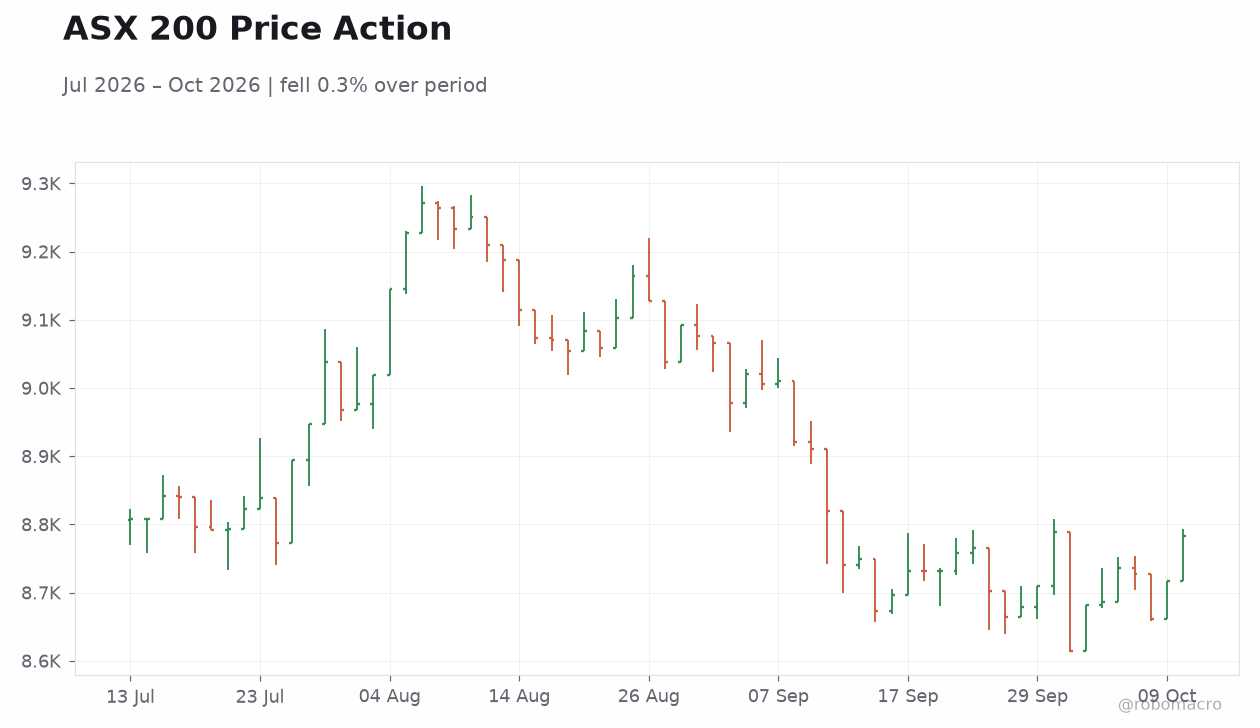 ASX 200 Price Action