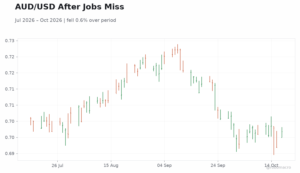 AUD/USD After Jobs Miss