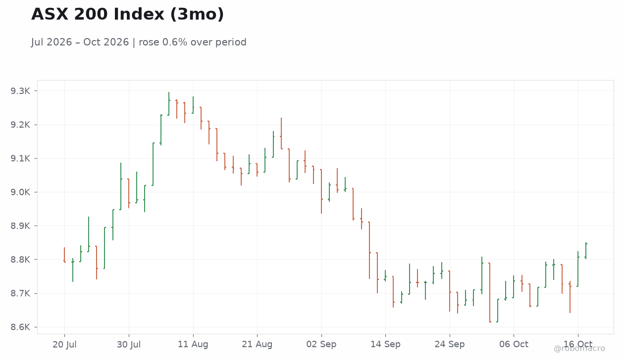 ASX 200 Index (3mo)