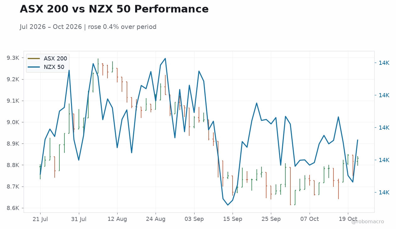 ASX 200 vs NZX 50 Performance