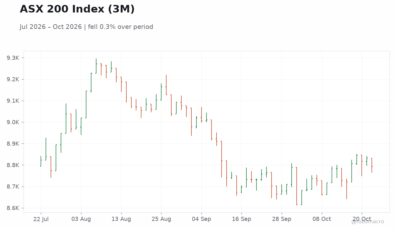 ASX 200 Index (3M)
