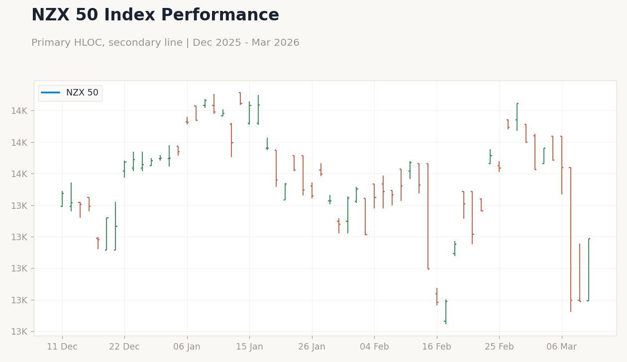 NZX 50 Index Performance