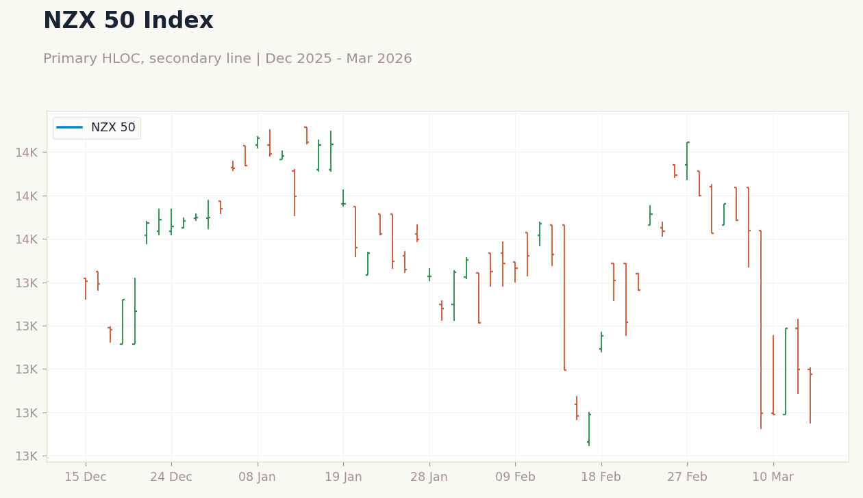 NZX 50 Index