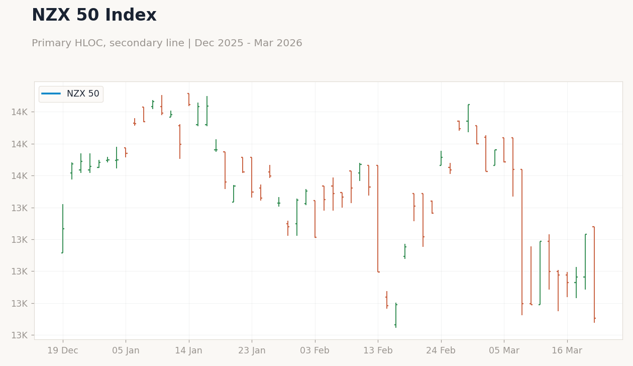 NZX 50 Index