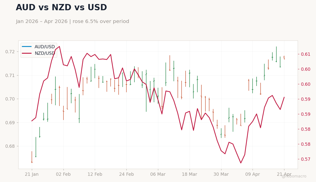 AUD vs NZD vs USD