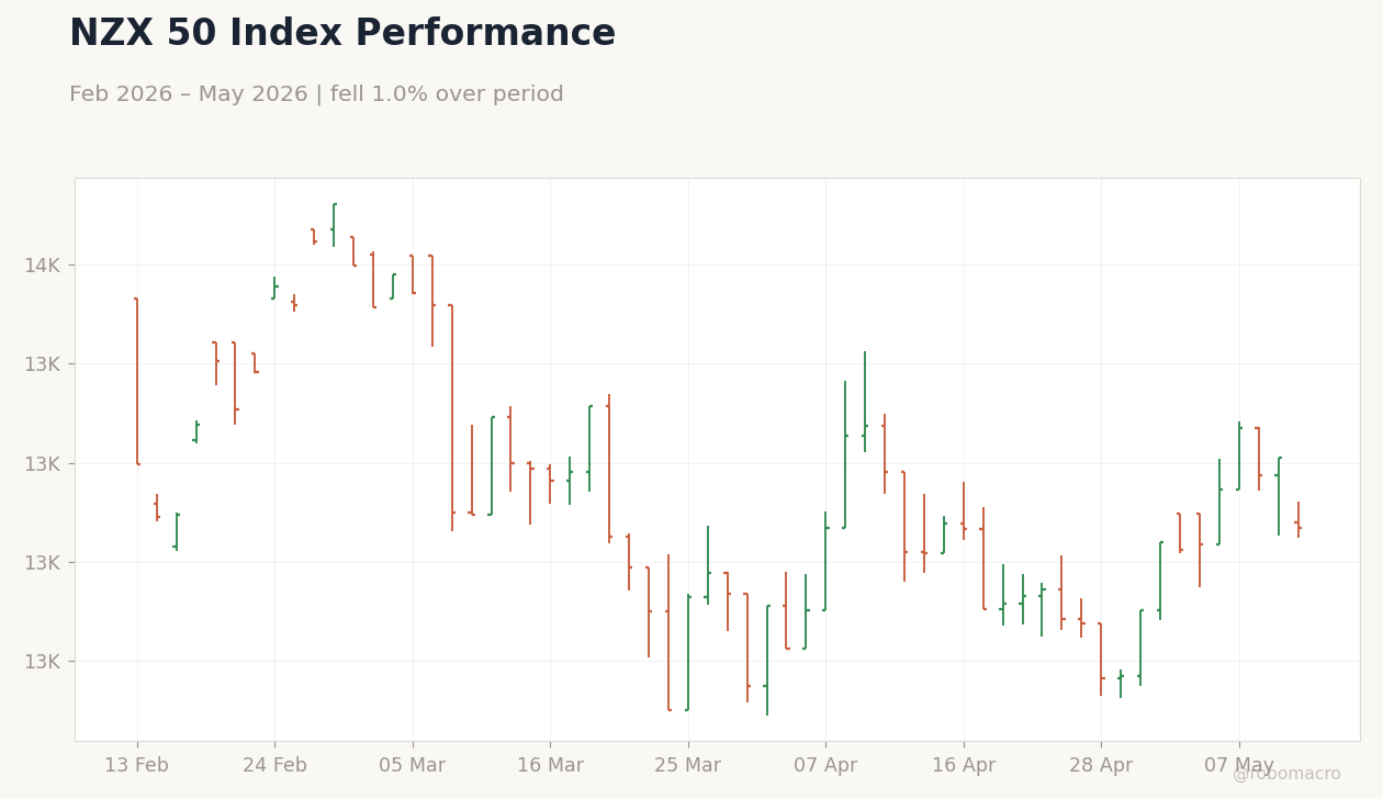 NZX 50 Index Performance