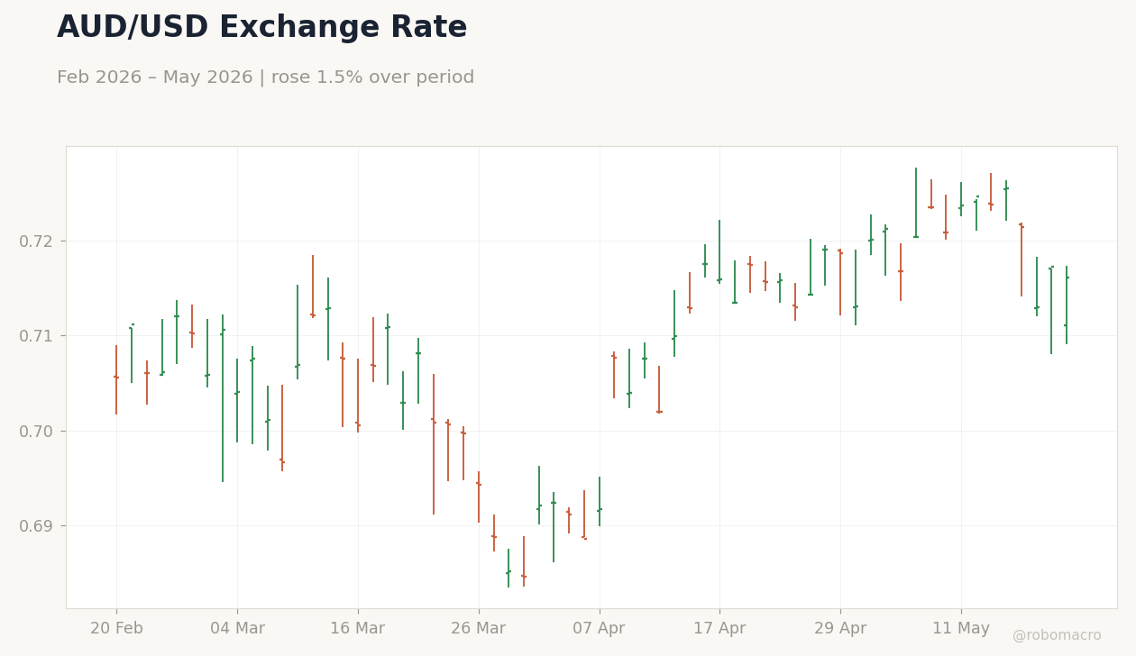 AUD/USD Exchange Rate