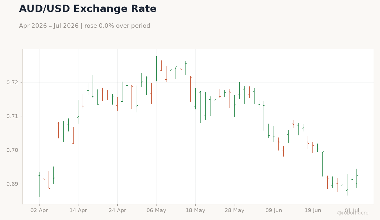 AUD/USD Exchange Rate