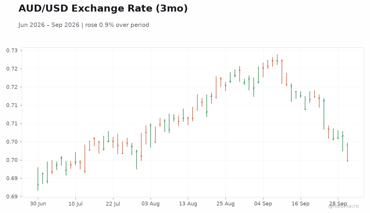 AUD/USD Exchange Rate (3mo)