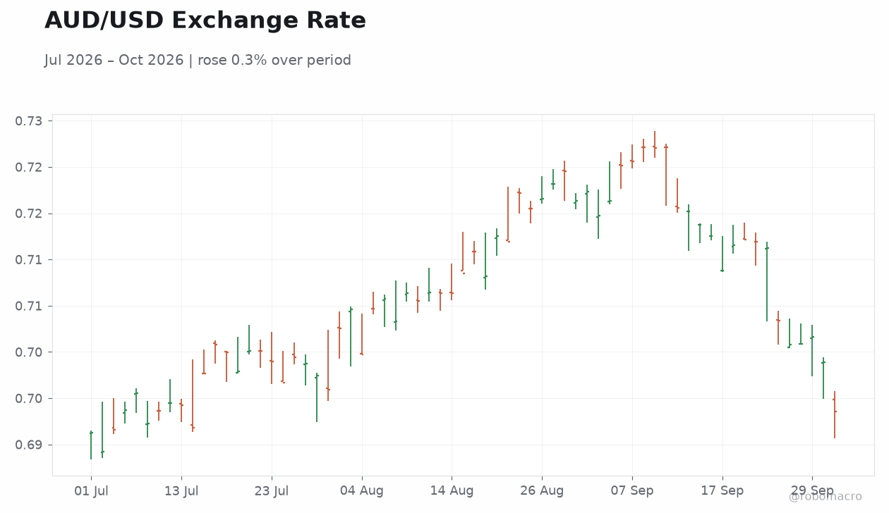 AUD/USD Exchange Rate
