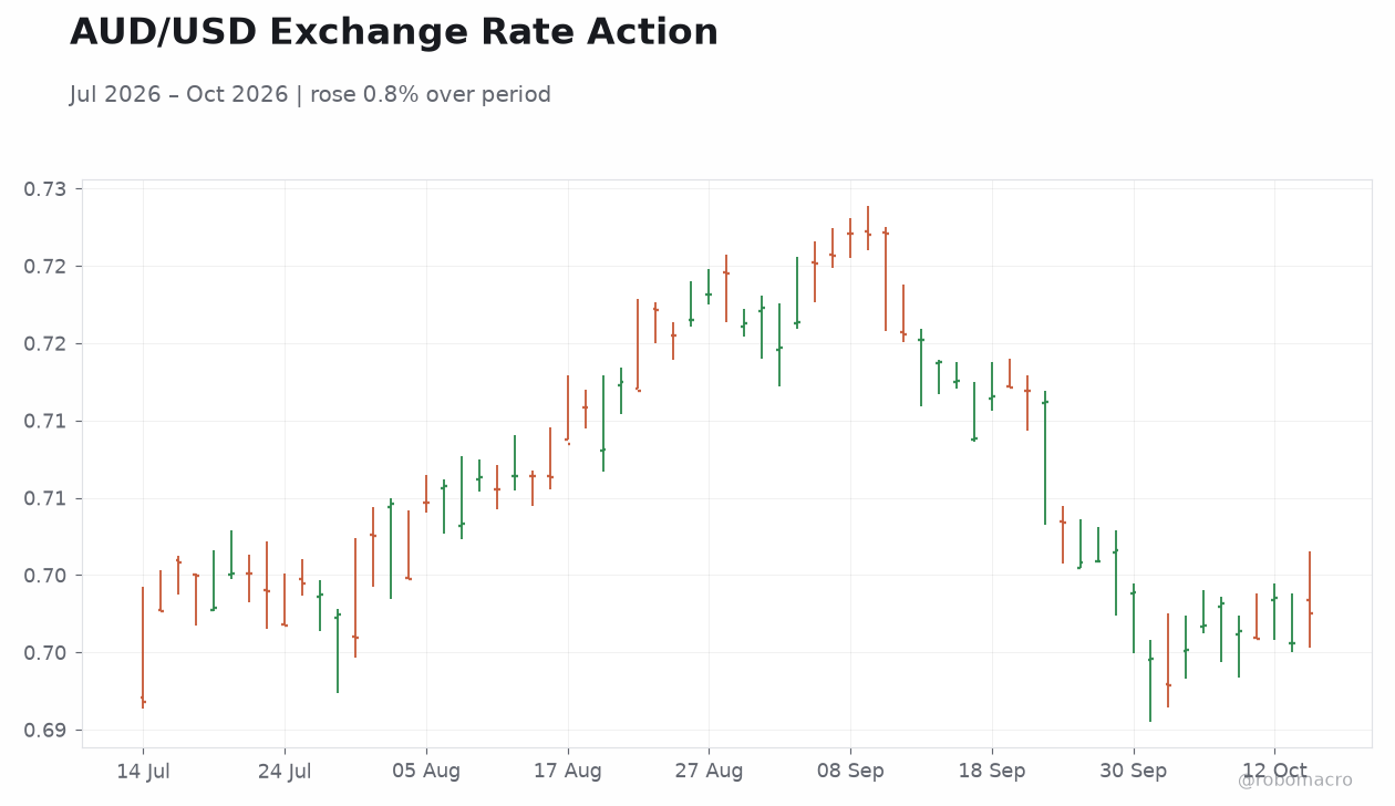 AUD/USD Exchange Rate Action