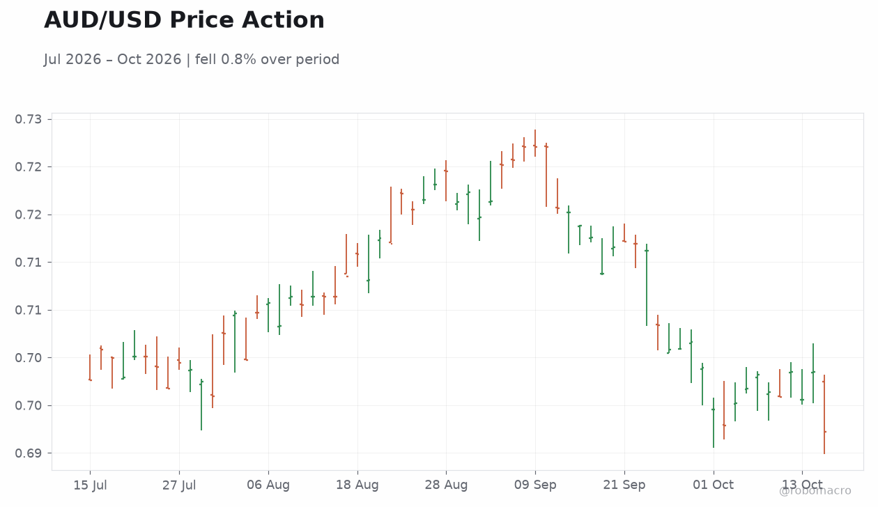 AUD/USD Price Action