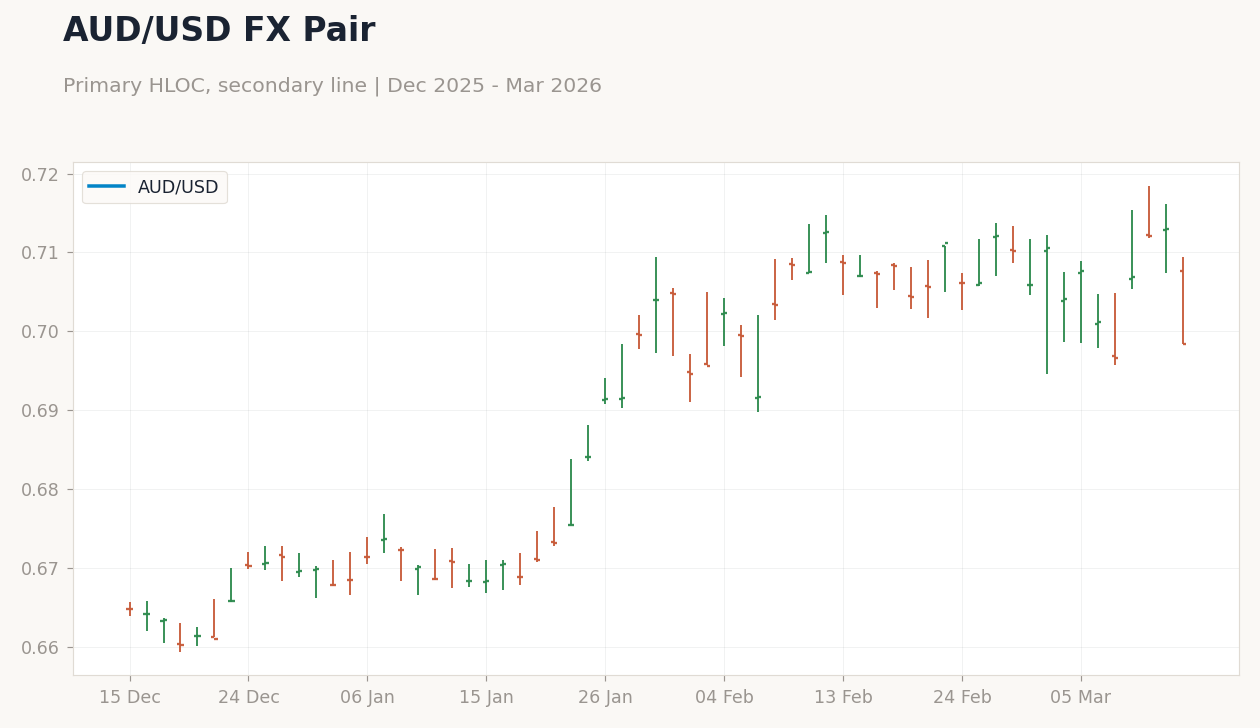 AUD/USD FX Pair