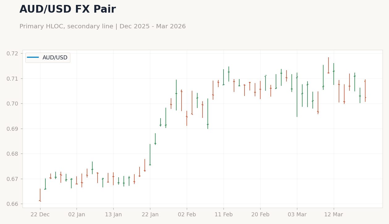 AUD/USD FX Pair
