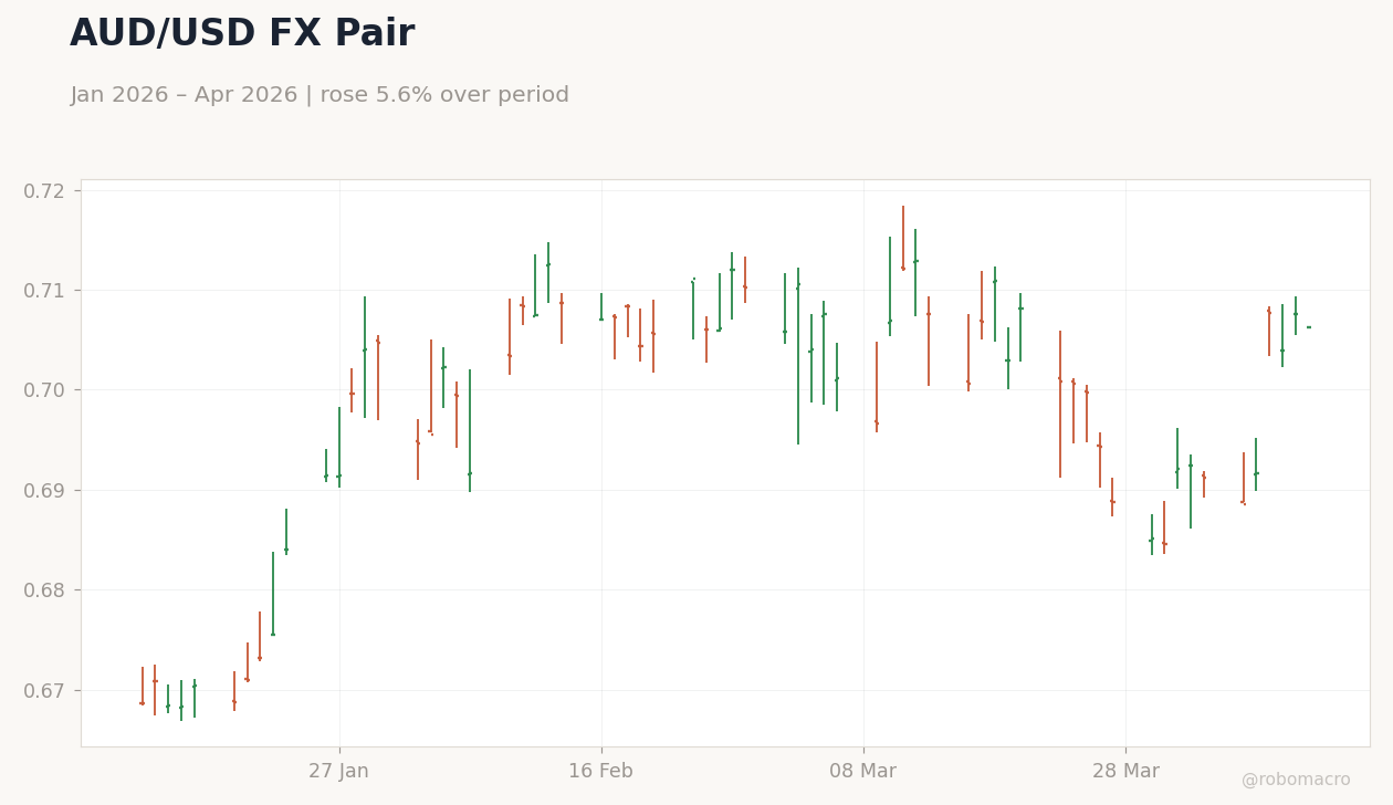 AUD/USD FX Pair
