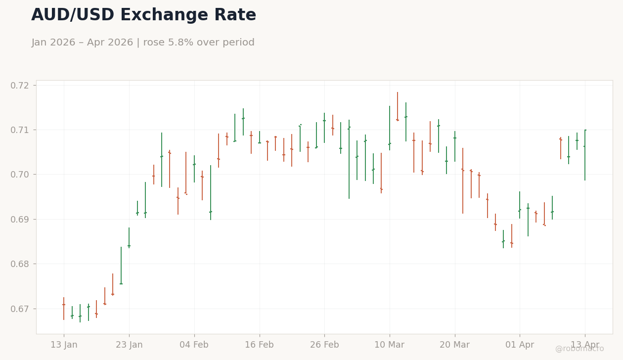 AUD/USD Exchange Rate