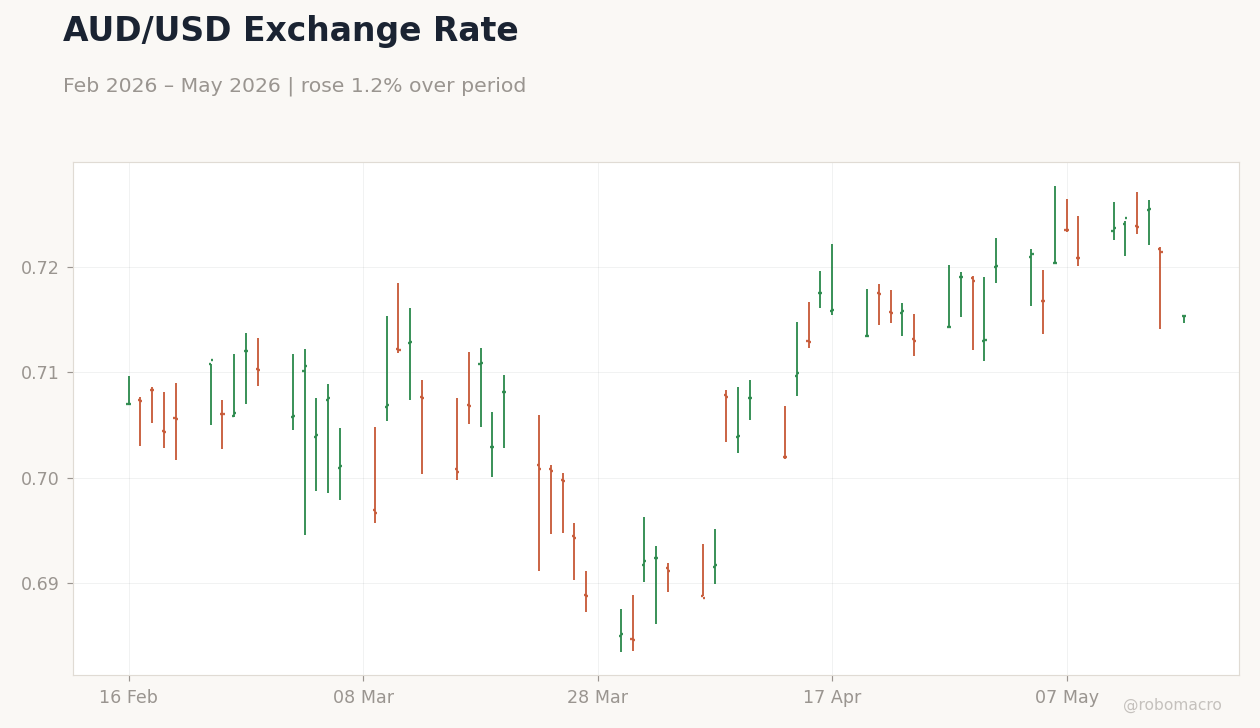 AUD/USD Exchange Rate