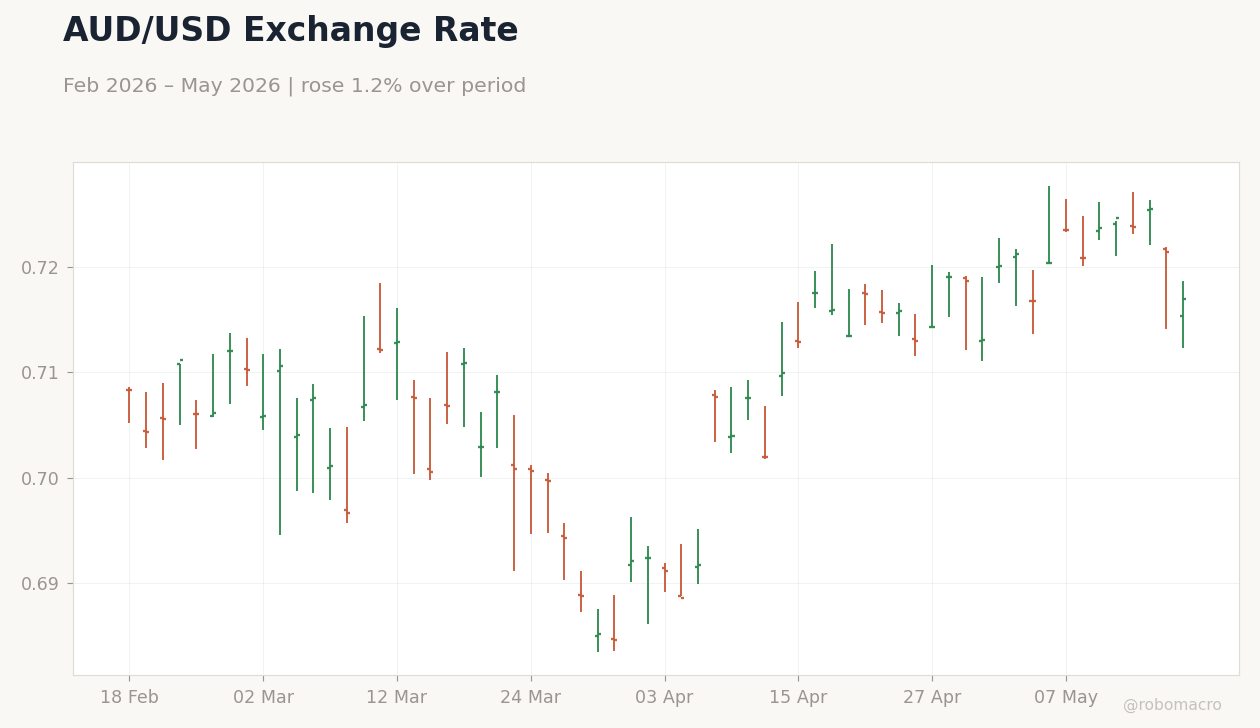 AUD/USD Exchange Rate