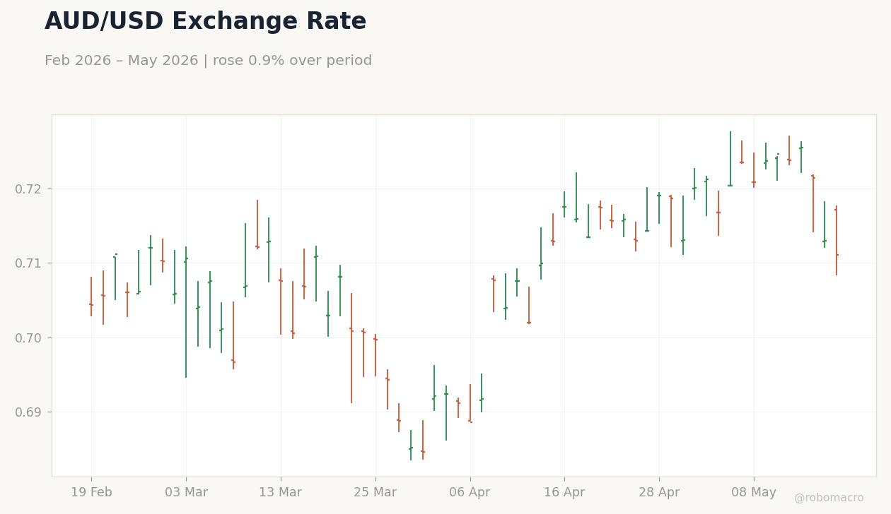 AUD/USD Exchange Rate