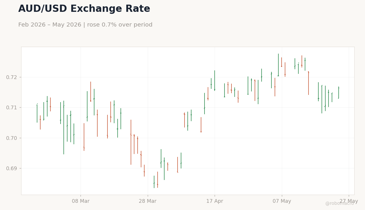 AUD/USD Exchange Rate