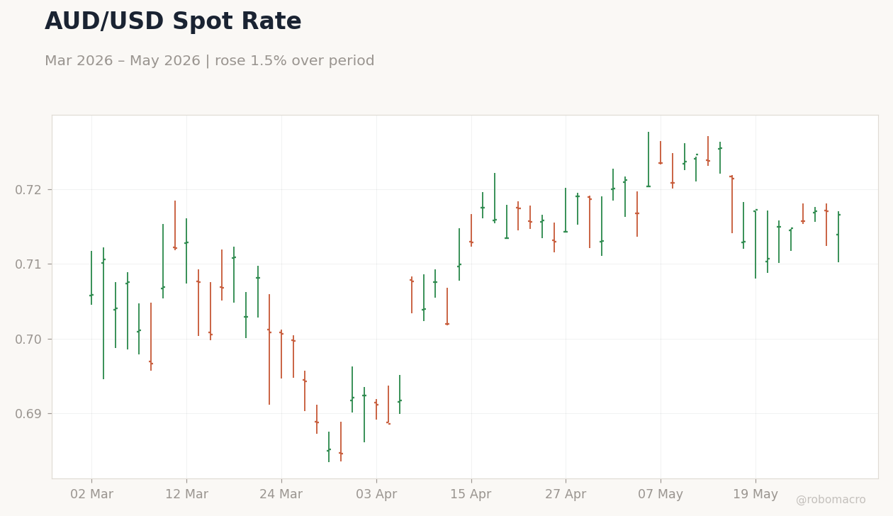 AUD/USD Spot Rate