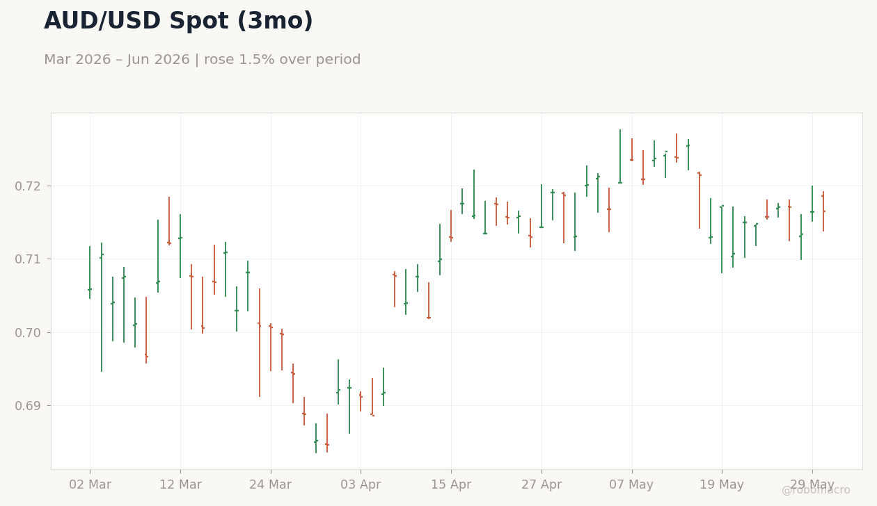 AUD/USD Spot (3mo)