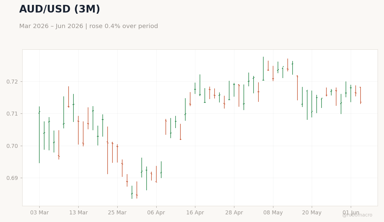 AUD/USD (3M)
