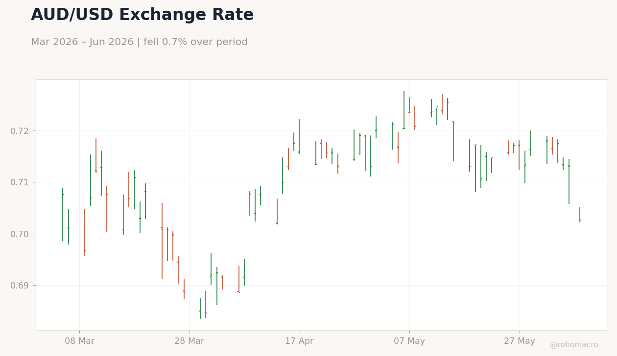 AUD/USD Exchange Rate