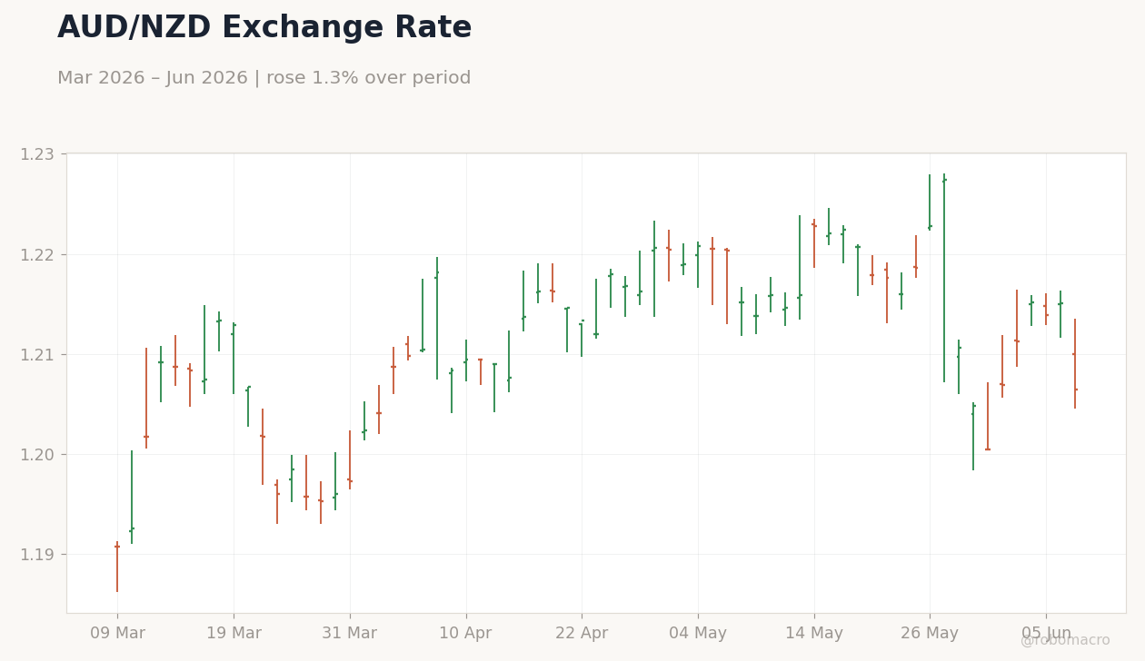 AUD/NZD Exchange Rate