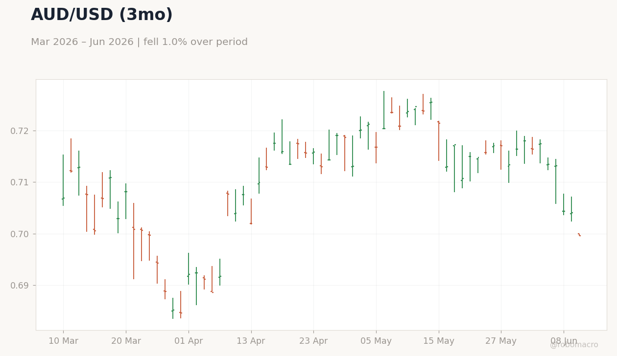 AUD/USD (3mo)