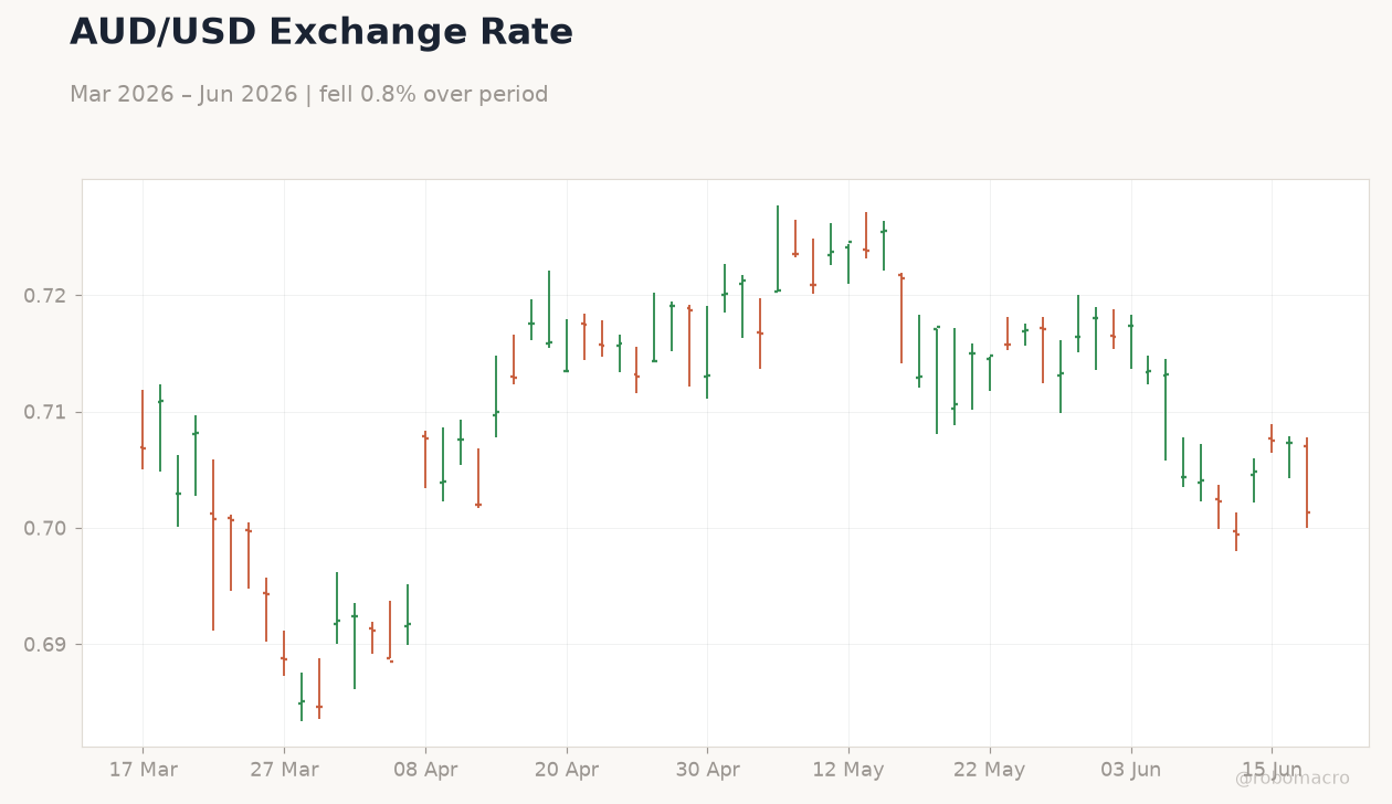 AUD/USD Exchange Rate