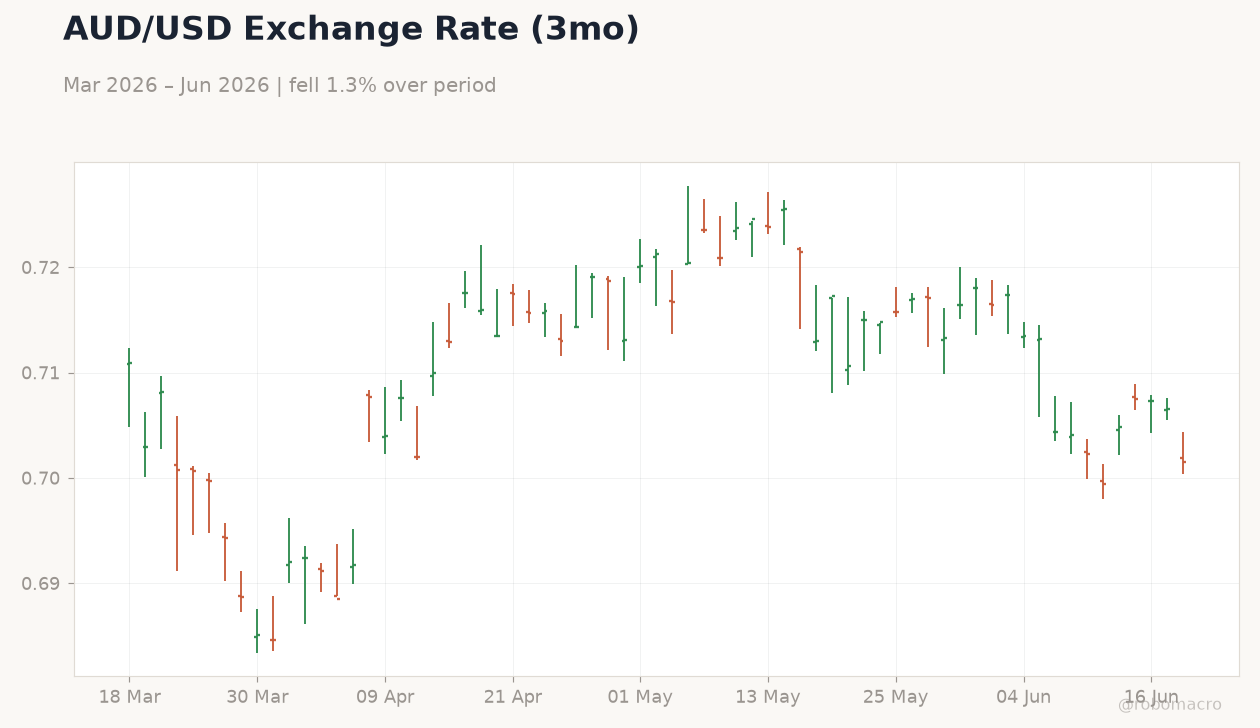 AUD/USD Exchange Rate (3mo)