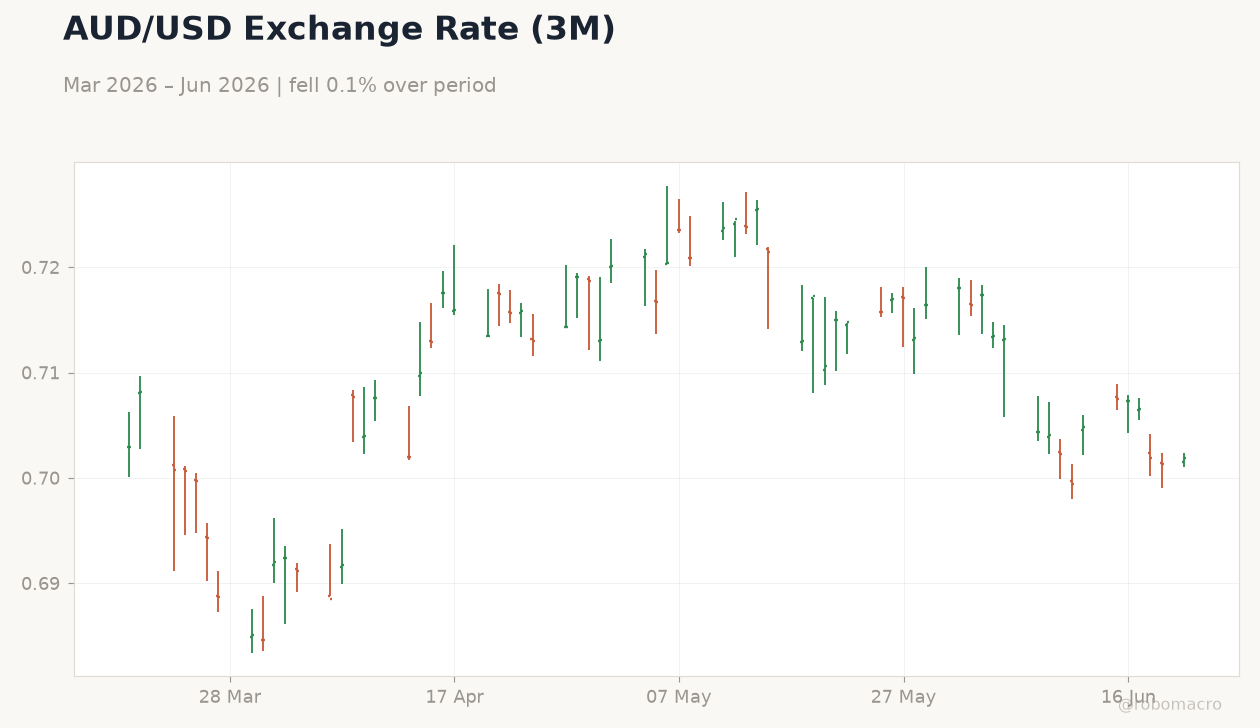 AUD/USD Exchange Rate (3M)