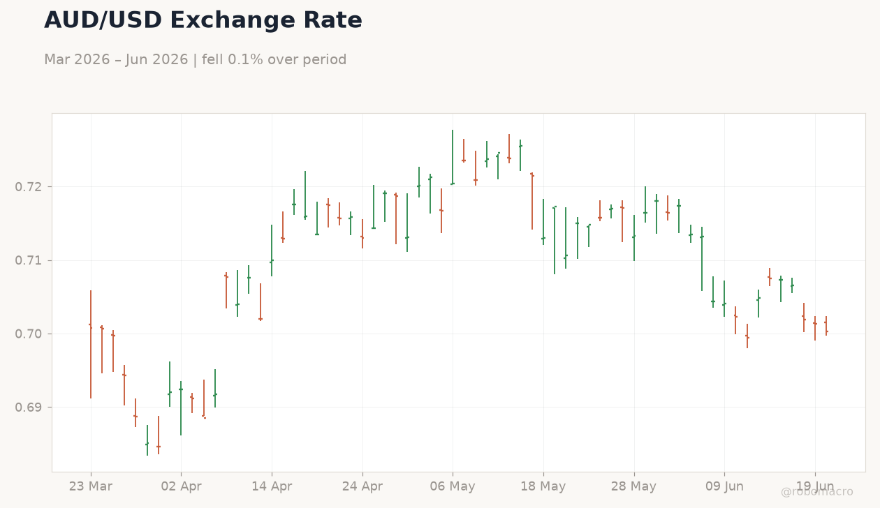 AUD/USD Exchange Rate