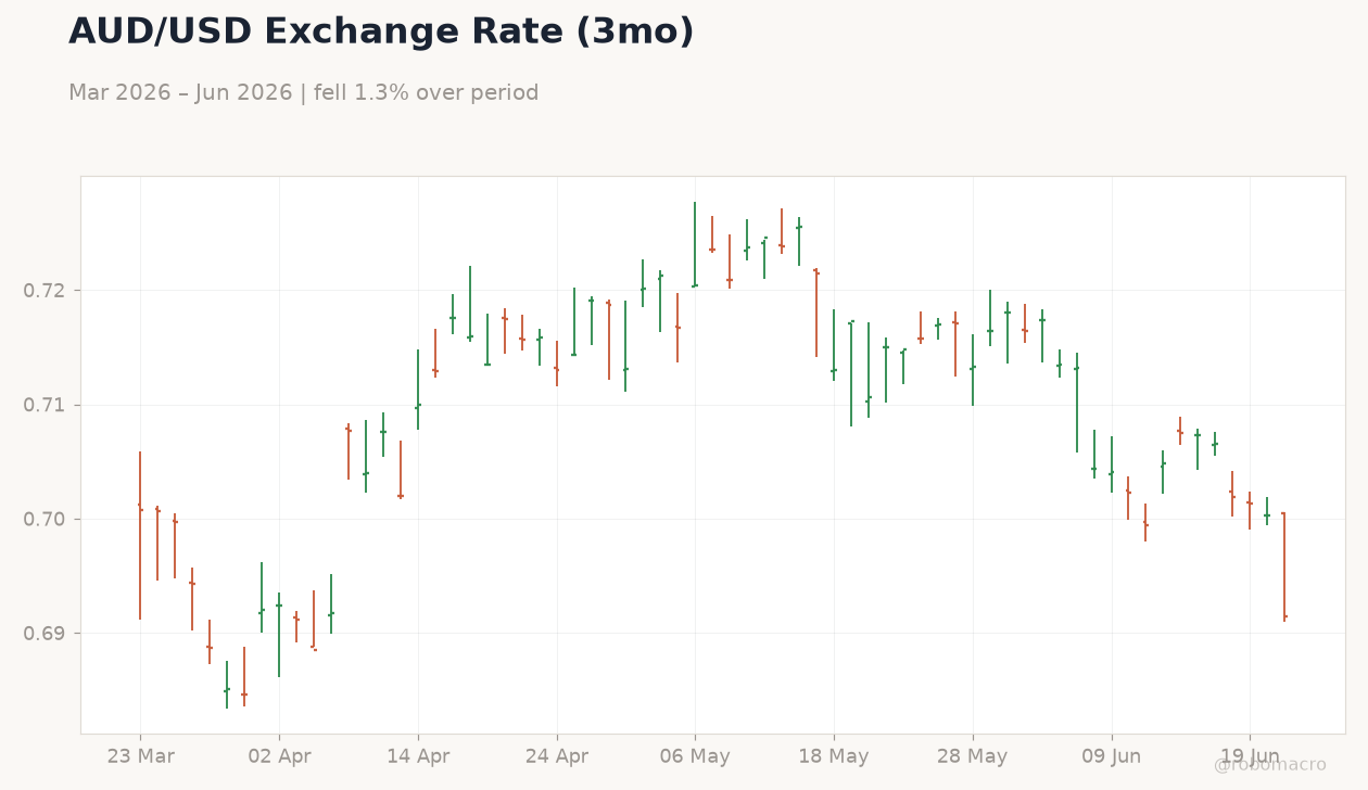 AUD/USD Exchange Rate (3mo)