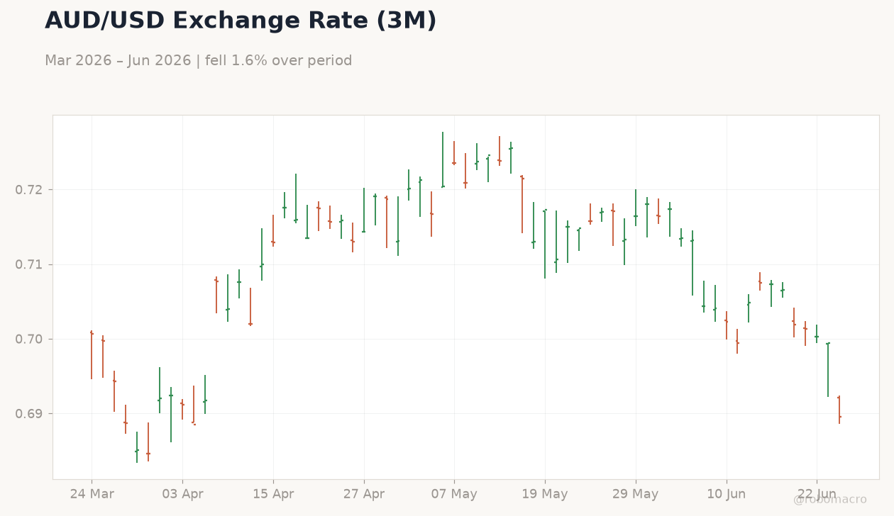 AUD/USD Exchange Rate (3M)