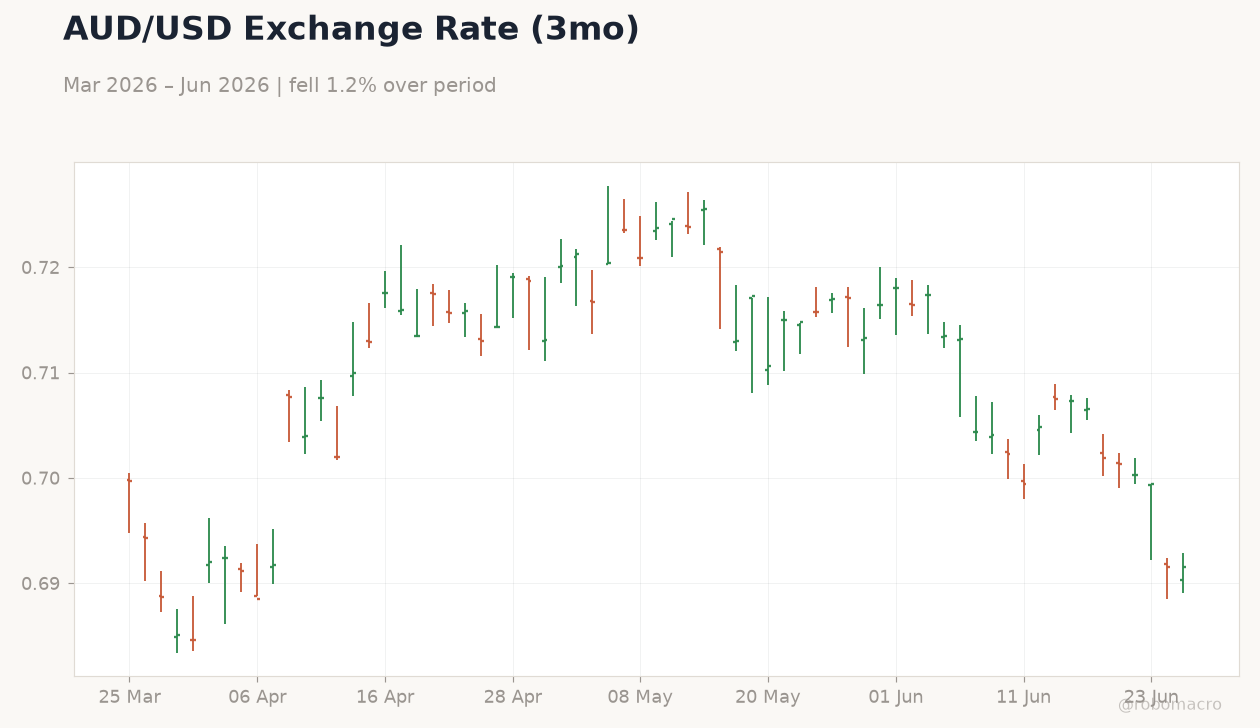AUD/USD Exchange Rate (3mo)
