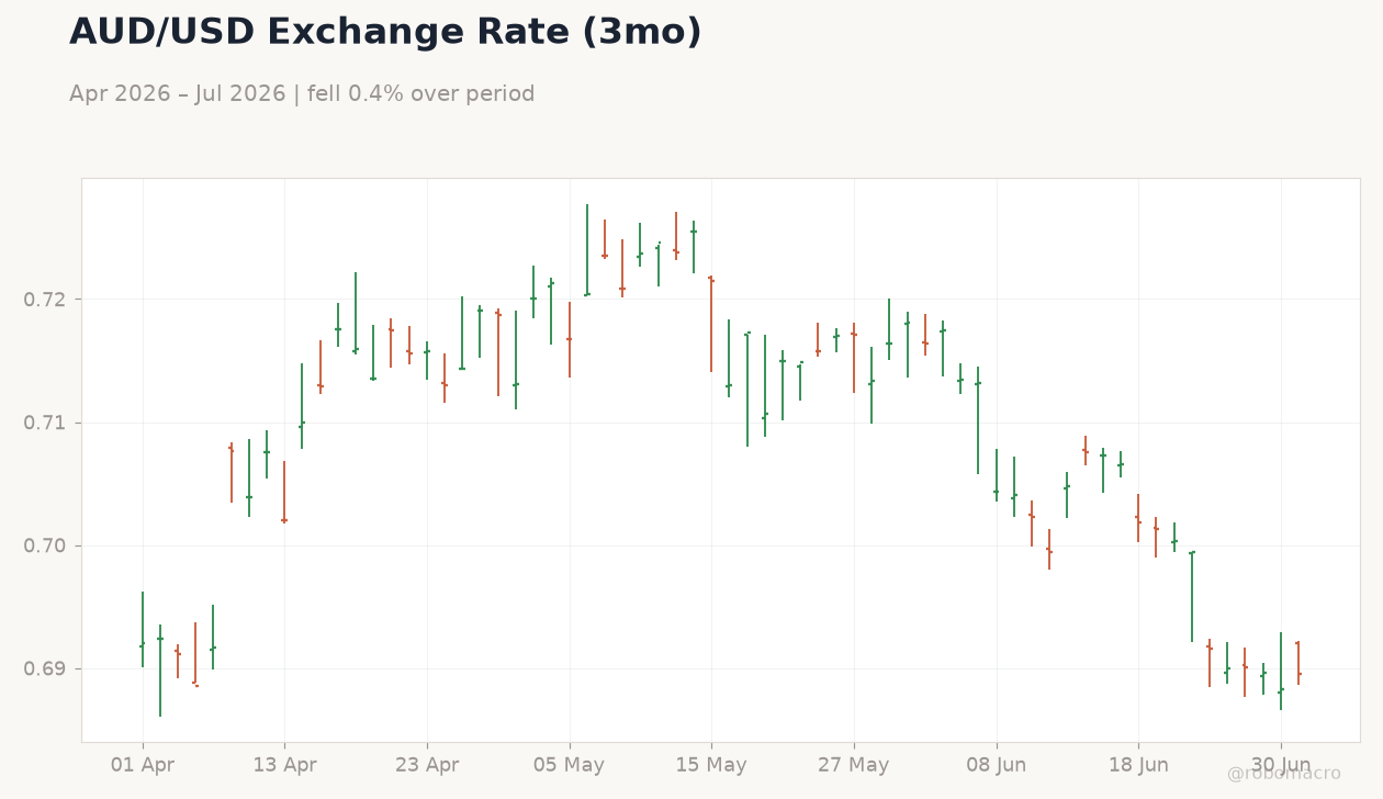 AUD/USD Exchange Rate (3mo)
