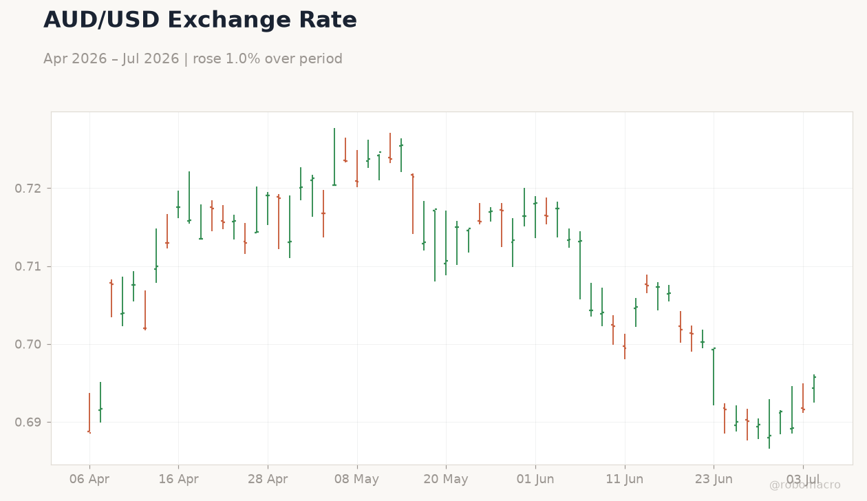 AUD/USD Exchange Rate