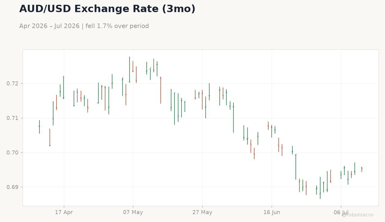 AUD/USD Exchange Rate (3mo)