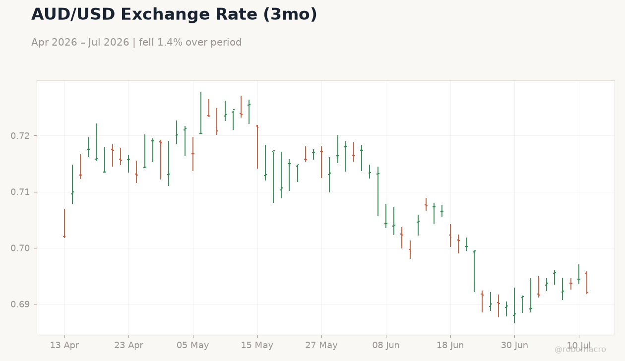 AUD/USD Exchange Rate (3mo)