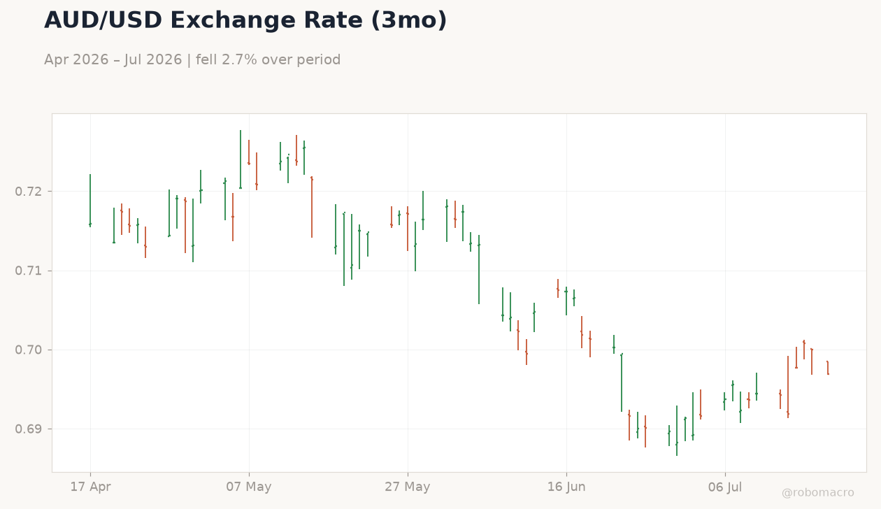 AUD/USD Exchange Rate (3mo)