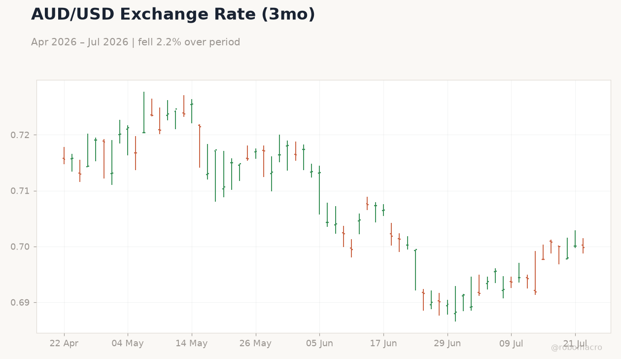 AUD/USD Exchange Rate (3mo)