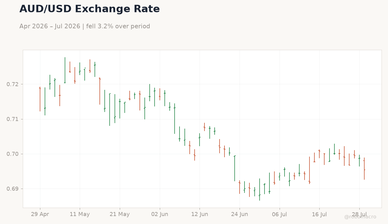 AUD/USD Exchange Rate