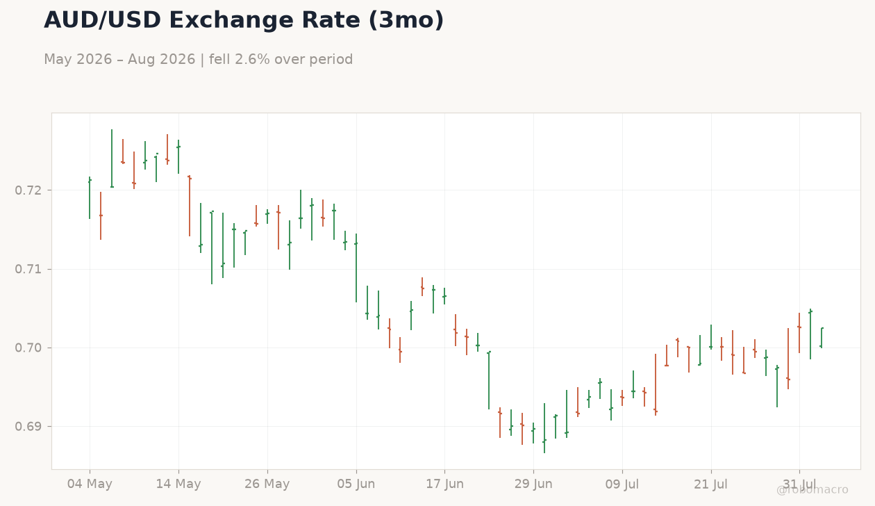 AUD/USD Exchange Rate (3mo)