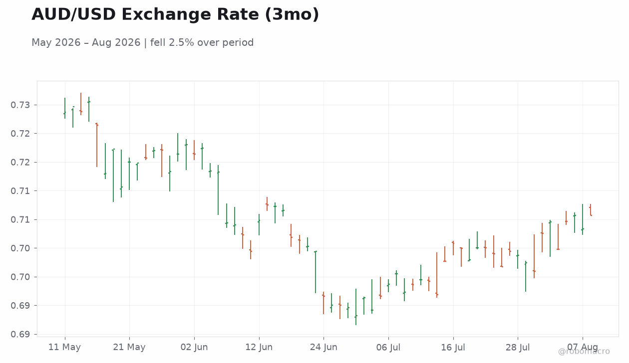 AUD/USD Exchange Rate (3mo)