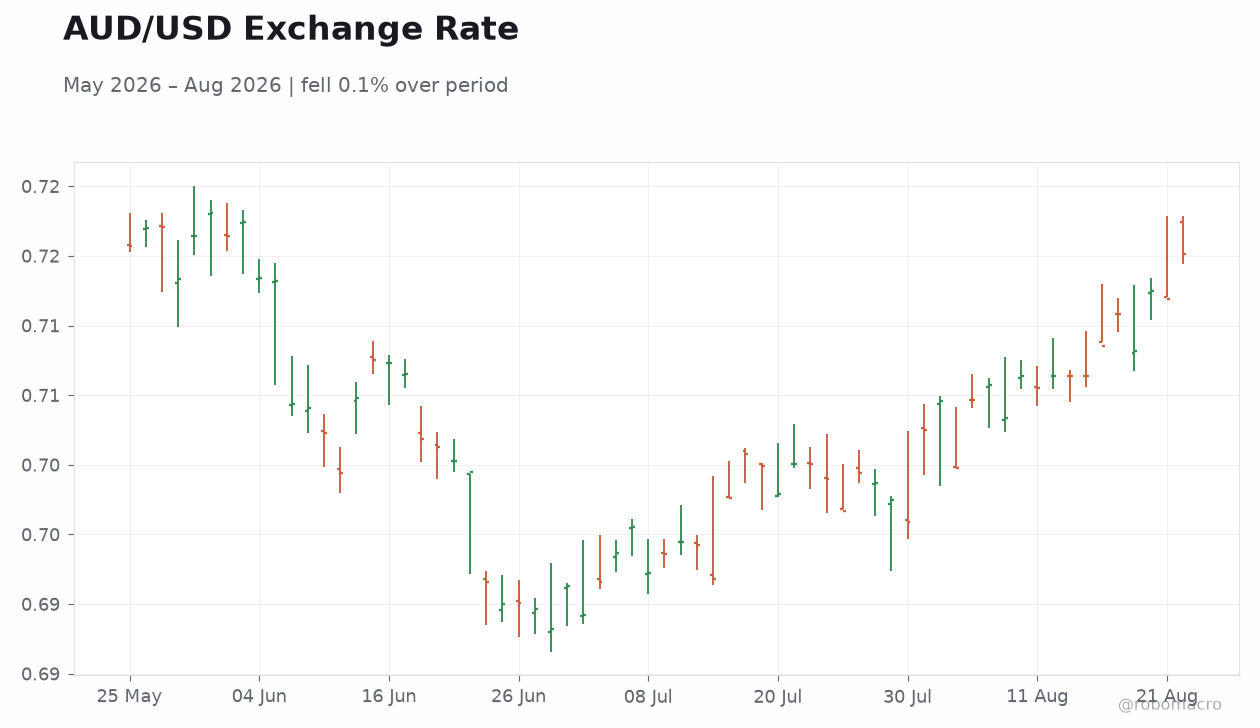 AUD/USD Exchange Rate